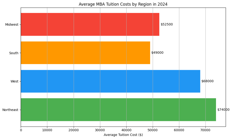 MBA Tuition Costs