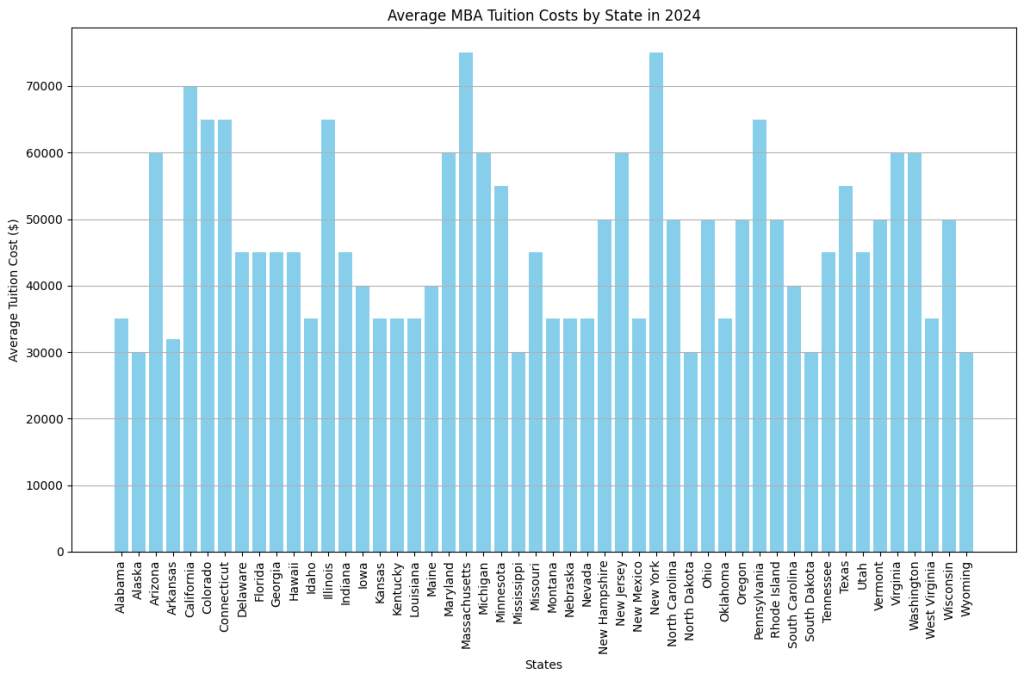  Average MBA Tuition Costs by State in 2024
